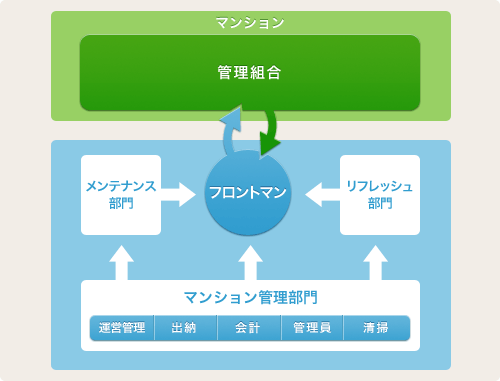 サニーライフの管理体制概要図